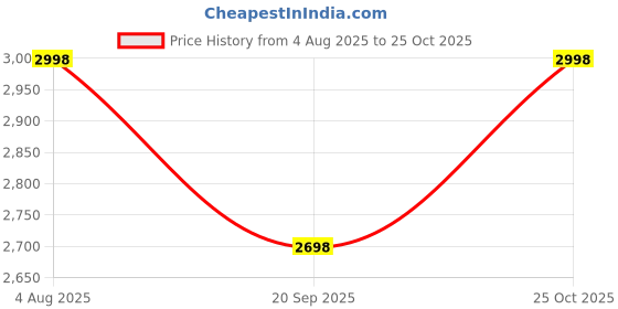 flipkart.com dulhan enterprises Women White Potli dulhan enterprises Price History Graph from 4 Aug 2025 to 25 Oct 2025