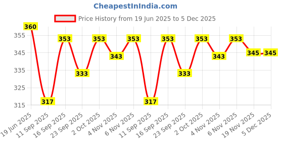 flipkart.com dulhan sarees Cotton Blend Stitched Flared/A-line Gown dulhan sarees Price History Graph from 19 Jun 2025 to 5 Dec 2025