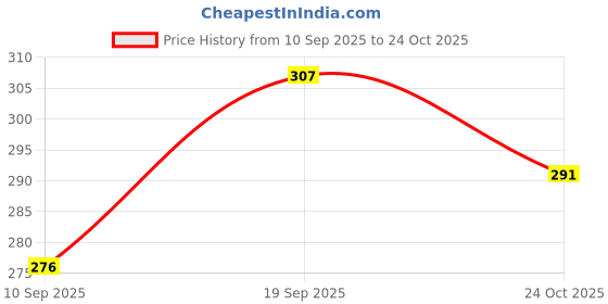 flipkart.com dulhan sarees Women Fit and Flare Dark Blue Midi/Calf Length Dress dulhan sarees Price History Graph from 10 Sep 2025 to 24 Oct 2025