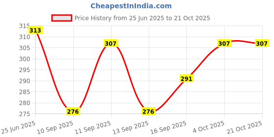 flipkart.com dulhan sarees Women Fit and Flare Pink Midi/Calf Length Dress dulhan sarees Price History Graph from 25 Jun 2025 to 21 Oct 2025