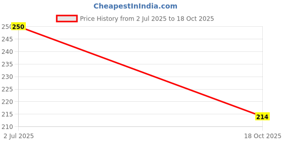 flipkart.com duli Artificial Rose Creeper with Leaves for Home Office Garden Party Wall Decoration Blue Rose Artificial Flower duli Price History Graph from 2 Jul 2025 to 18 Oct 2025