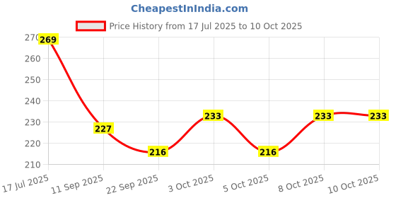 flipkart.com duli Birds Print Serving Tray for Table Decor 8x5 Inch Tray duli Price History Graph from 17 Jul 2025 to 8 Oct 2025