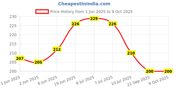 flipkart.com duli Canvas Good Vibes Dream catcher with Multicolor Feathers Windchime for Decor Feather Dream Catcher duli Price History Graph from 1 Jun 2025 to 9 Oct 2025