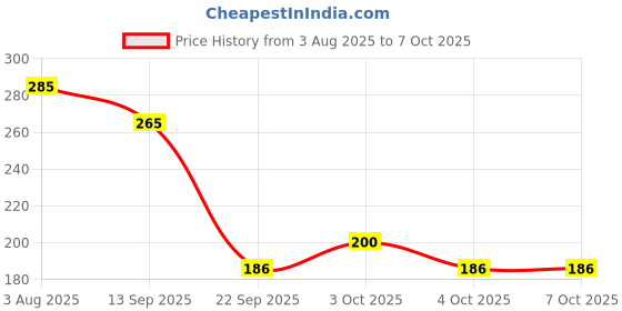 flipkart.com duli Coffee 250 ml Set of 2 Large Sized Hand Painted Coffee, Tea with Handle Ceramic Coffee Mug duli Price History Graph from 3 Aug 2025 to 7 Oct 2025