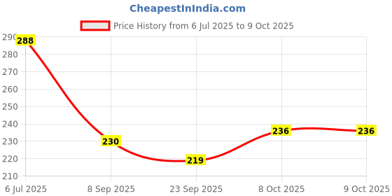 flipkart.com duli Deco Painted Multipurpose Tray in MDF | Serving Tray for Home & Dining Table Tray duli Price History Graph from 6 Jul 2025 to 8 Oct 2025