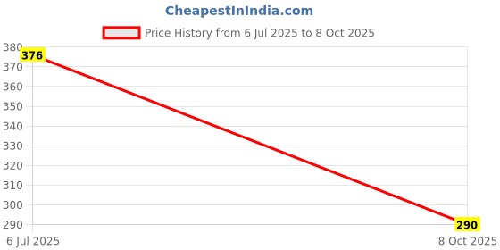 flipkart.com duli DECO Rustic Multipurpose Tray in MDF 10x10 (BlackGold)|Multipurpose Tray Tray duli Price History Graph from 6 Jul 2025 to 8 Oct 2025