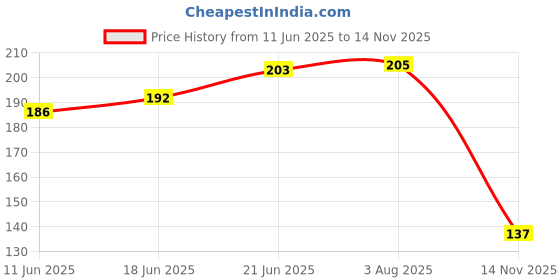 flipkart.com duli Dream catcher Car Hanging Hanumanji with Orange Feathers Hanging Car Hanging Ornament duli Price History Graph from 11 Jun 2025 to 14 Nov 2025