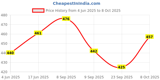 flipkart.com duli Empty Cutlery Holder Case duli Price History Graph from 4 Jun 2025 to 8 Oct 2025
