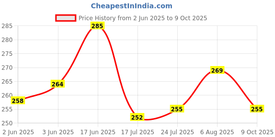flipkart.com duli Empty Cutlery Holder Case duli Price History Graph from 2 Jun 2025 to 9 Oct 2025