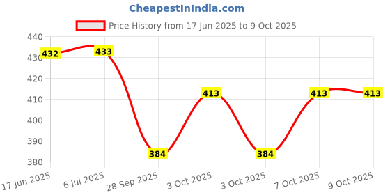 flipkart.com duli Empty Cutlery Holder Case duli Price History Graph from 17 Jun 2025 to 9 Oct 2025