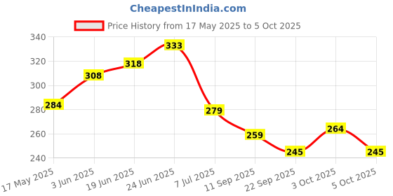 flipkart.com duli Empty Cutlery Holder Case duli Price History Graph from 17 May 2025 to 5 Oct 2025