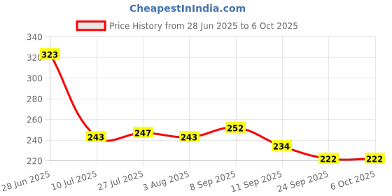 flipkart.com duli Empty Cutlery Holder Case duli Price History Graph from 28 Jun 2025 to 5 Oct 2025