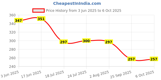 flipkart.com duli Empty Cutlery Holder Case duli Price History Graph from 3 Jun 2025 to 6 Oct 2025