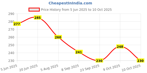 flipkart.com duli Empty Cutlery Holder Case duli Price History Graph from 5 Jun 2025 to 9 Oct 2025