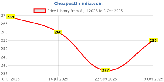 flipkart.com duli Empty Cutlery Holder Case duli Price History Graph from 8 Jul 2025 to 8 Oct 2025