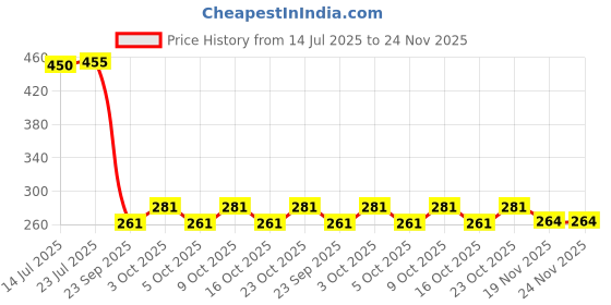 flipkart.com duli Empty Cutlery Holder Case duli Price History Graph from 14 Jul 2025 to 24 Nov 2025