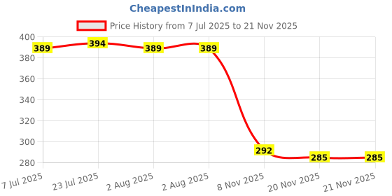 flipkart.com duli Empty Cutlery Holder Case duli Price History Graph from 7 Jul 2025 to 20 Nov 2025