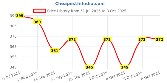 flipkart.com duli Empty Cutlery Holder Case duli Price History Graph from 31 Jul 2025 to 8 Oct 2025