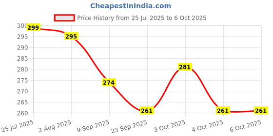 flipkart.com duli Empty Cutlery Holder Case duli Price History Graph from 25 Jul 2025 to 4 Oct 2025