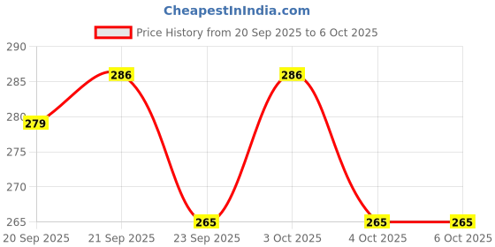 flipkart.com duli Empty Cutlery Holder Case duli Price History Graph from 20 Sep 2025 to 4 Oct 2025