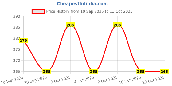 flipkart.com duli Empty Cutlery Holder Case duli Price History Graph from 10 Sep 2025 to 13 Oct 2025