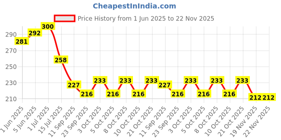 flipkart.com duli Enamel Coated 8x5inch Multipurpose Serving Tray for kitchen Tray, Bedside Tray duli Price History Graph from 1 Jun 2025 to 22 Nov 2025