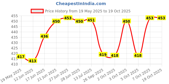 flipkart.com duli Enamel Painted Multipurpose Serving Tray for Home & Kitchen (Jamawaar 12x8 inch) Tray duli Price History Graph from 19 May 2025 to 17 Oct 2025