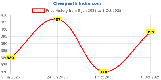flipkart.com duli Geometry Pattern Wooden Serving Tray for Breakfast Tray 11x4 inch Tray duli Price History Graph from 9 Jun 2025 to 8 Oct 2025