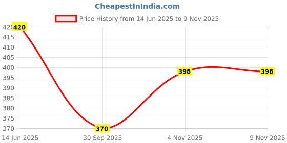flipkart.com duli Green Pink Lotus Wooden Serving Tray for Breakfast Tray 11x4 inch Tray duli Price History Graph from 14 Jun 2025 to 7 Nov 2025