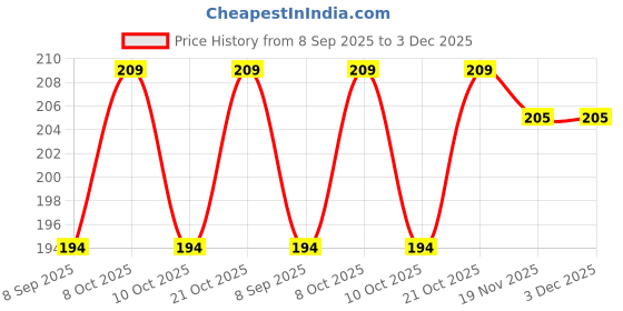 flipkart.com duli Handmade Square Pompom Hanging, Wall Hanging Dream Catcher Wool Dream Catcher duli Price History Graph from 8 Sep 2025 to 3 Dec 2025