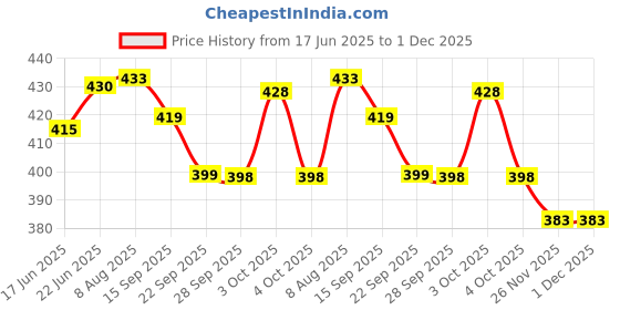 flipkart.com duli MDF Wood Enamel Coated Floral Print Serving Tray for Home & Kitchen 12x8 Inch Tray duli Price History Graph from 17 Jun 2025 to 30 Nov 2025