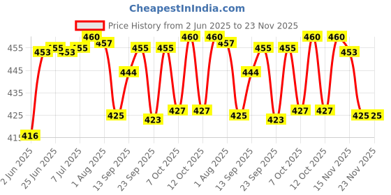 flipkart.com duli MDF Wood Rectangle Elephants Design Serving Tray for Home & Kitchen 12x8 Inch Tray duli Price History Graph from 2 Jun 2025 to 23 Nov 2025