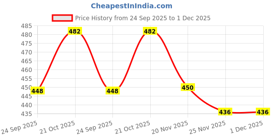 flipkart.com duli Pack of 2 Birds & Hut Design Metal Hanging Bells for Door & Wall Decor - 18" Iron Windchime duli Price History Graph from 24 Sep 2025 to 1 Dec 2025