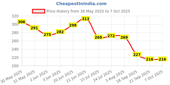 flipkart.com duli Red Floral Print Serving Tray for Table Decor 8x5 Inch Tray duli Price History Graph from 30 May 2025 to 7 Oct 2025