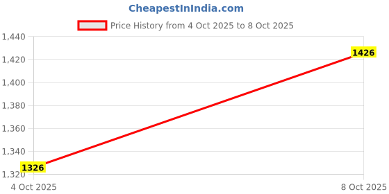 flipkart.com duli Serving Tray, Coasters and Cutlery Holder Combo Sets for Gifting Purpose Tray, Coasters Serving Set duli Price History Graph from 12 May 2025 to 4 Oct 2025