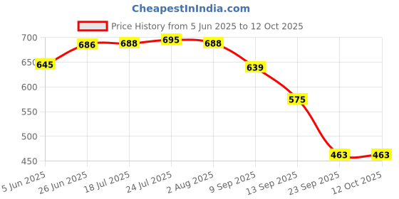 flipkart.com duli Set of 2 Decorative Serving Tray for Diwali & Festive Gifts Tray duli Price History Graph from 5 Jun 2025 to 12 Oct 2025
