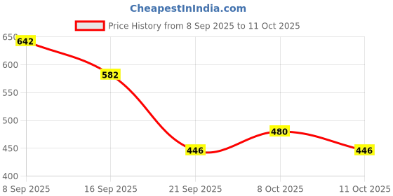 flipkart.com duli Set of 2 Golden Bird Design Serving Tray for Festive Gifts 9x9 & 8x8 Inches Tray duli Price History Graph from 8 Sep 2025 to 8 Oct 2025