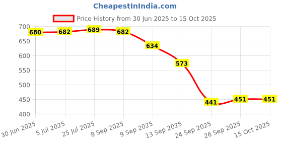 flipkart.com duli Set of 2 Round Decorative Serving Tray for Diwali & Festive Gifts Bird Tray duli Price History Graph from 30 Jun 2025 to 14 Oct 2025