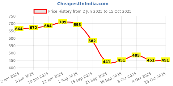 flipkart.com duli Set of 2 Round Decorative Serving Tray for Diwali & Festive Gifts Tray duli Price History Graph from 2 Jun 2025 to 15 Oct 2025