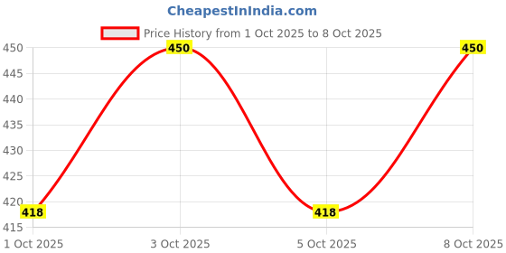 flipkart.com duli Set of 2 Round Serving Tray For Home & Kitchen, Cafe & Restaurant Decorative Tray Serving Set duli Price History Graph from 1 Oct 2025 to 8 Oct 2025