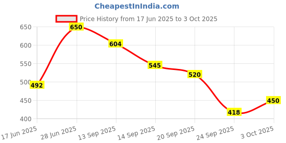 flipkart.com duli Set of 2 Square Decorative Serving Tray for Diwali & Festive Gifts Tray duli Price History Graph from 17 Jun 2025 to 3 Oct 2025