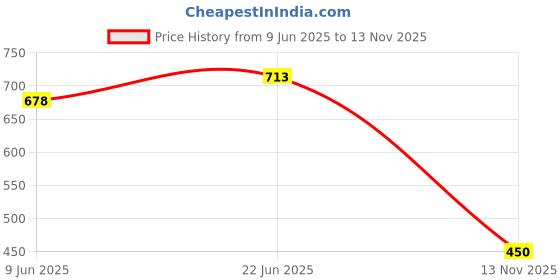 flipkart.com duli Set of 2 Square Elephants Design Serving Tray for Diwali & Festive Gifts Tray duli Price History Graph from 9 Jun 2025 to 13 Nov 2025