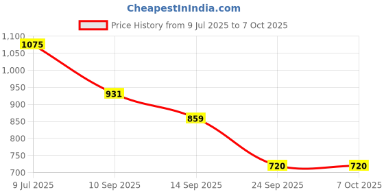 flipkart.com duli Set of 3 Decorative Geometric Pattern Serving Tray for Diwali & Festive Gifts Tray duli Price History Graph from 9 Jul 2025 to 7 Oct 2025
