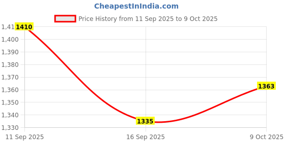 flipkart.com duli Set of 3 Gold Birds Design Serving Tray for Diwali & Festive Gifts Tray duli Price History Graph from 11 Sep 2025 to 9 Oct 2025