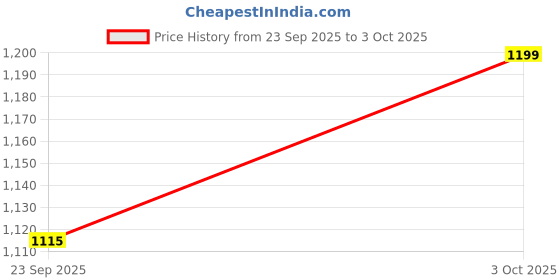 flipkart.com duli Set of 3 Rectangle Elephant Design Serving Tray Set for Diwali & Festive Gifts Tray Serving Set duli Price History Graph from 23 Sep 2025 to 3 Oct 2025