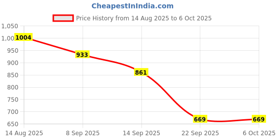 flipkart.com duli Set of 3 Rectangle Peacock Design Wooden Serving Tray for Diwali & Festive Gifts Tray duli Price History Graph from 14 Aug 2025 to 6 Oct 2025