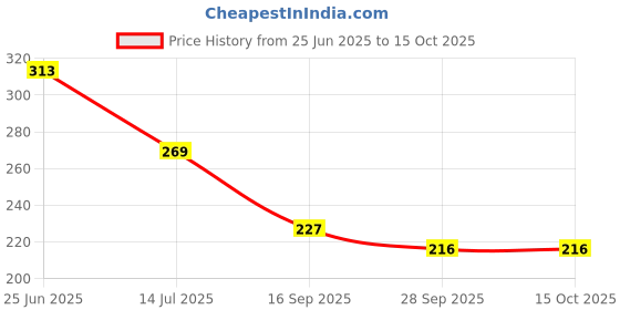 flipkart.com duli Tea Kettle Print Serving Tray for Home & Kitchen Decor 8x5 Inch Tray duli Price History Graph from 25 Jun 2025 to 15 Oct 2025