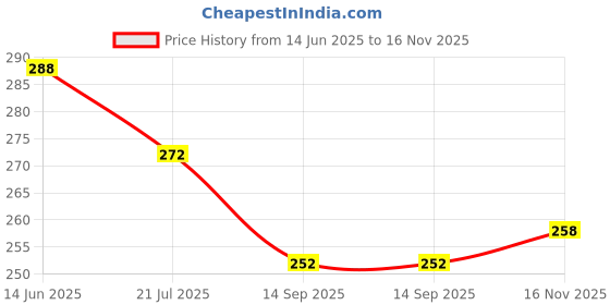 flipkart.com duli Wind chime Metal Om Wall Hanging for Home, Garden, Balcony Brass Windchime duli Price History Graph from 14 Jun 2025 to 16 Nov 2025