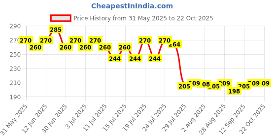 flipkart.com latixmat DULL MATTE FINISH BLACK NAIL POLISH WATERPROOF WITH SILVER GLITTER latixmat Price History Graph from 31 May 2025 to 22 Oct 2025
