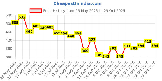 flipkart.com tuco Dull Skin Body Lotion with Kakadu for clear, bright skin tuco Price History Graph from 26 May 2025 to 29 Oct 2025
